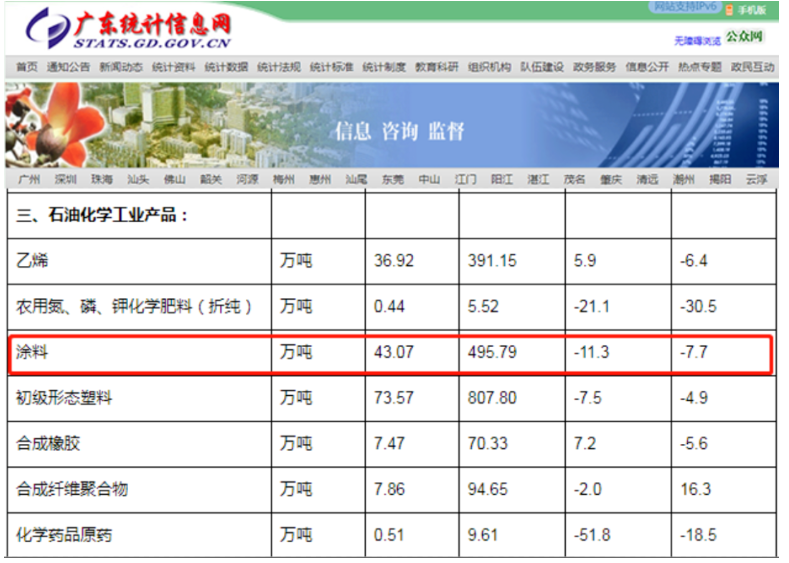 2022年廣東涂料總產(chǎn)量達到495.79萬噸 行業(yè)運行總體平穩(wěn) 2022年廣東涂料總產(chǎn)量達到495.79萬噸 行業(yè)運行總體平穩(wěn)