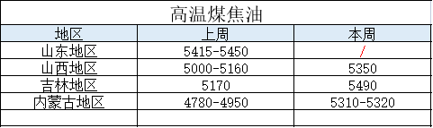 煤焦油日報七十一期：下游接貨積極，煤焦油新單延續(xù)上漲走勢