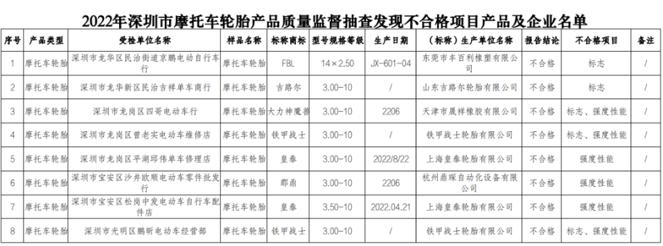 深圳市市場監(jiān)督管理局公布了對深圳市生產(chǎn)和銷售的摩托車輪胎產(chǎn)品的抽查結(jié)果。在抽查的42批次產(chǎn)品中，有8批次被檢測出存在不合格情況，其中涉及到了多家生產(chǎn)企業(yè)。這一消息引起了輪胎生產(chǎn)和銷售領(lǐng)域的廣泛關(guān)注。