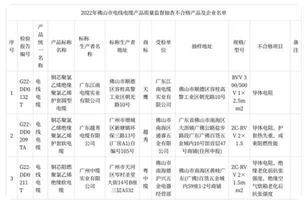 此次監(jiān)督抽查共抽樣了106家企業(yè)生產(chǎn)銷售的127款電線電纜產(chǎn)品。