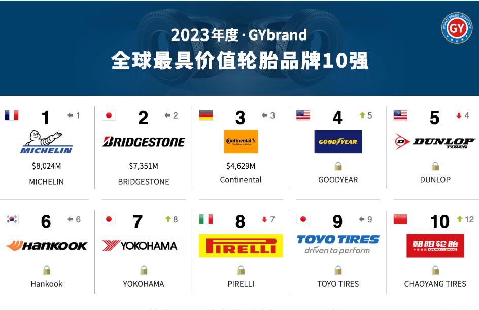 朝陽輪胎進入2023年全球十大輪胎品牌價值排行榜