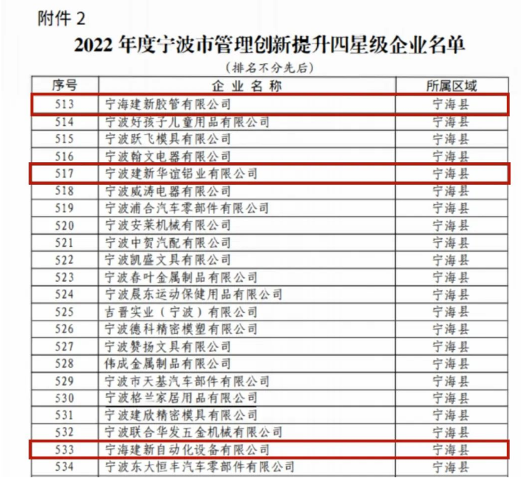 建新公司將以“科研領先、智能驅動、資本驅動”為發(fā)展戰(zhàn)略，以數(shù)字化、智能化驅動企業(yè)創(chuàng)新發(fā)展，進行管理體系和管理能力建設，不斷提升企業(yè)運營管理能力水平。建新將繼續(xù)不懈努力，推動企業(yè)成為標桿企業(yè)，為中國的制造業(yè)發(fā)展做出更大的貢獻。