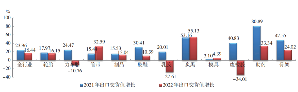 2022 年橡膠行業(yè)各專業(yè)  出口交貨值增幅對比