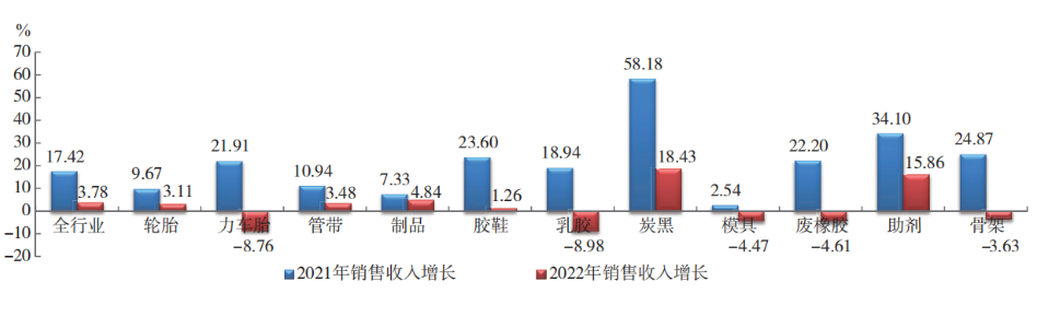 2022 年橡膠行業(yè)各專業(yè)  銷售收入增幅對比