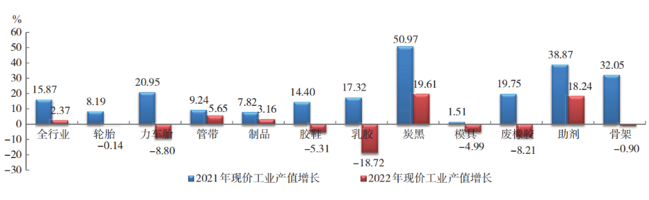 2022 年橡膠行業(yè)各專業(yè)  現(xiàn)價(jià)工業(yè)總產(chǎn)值增幅對比