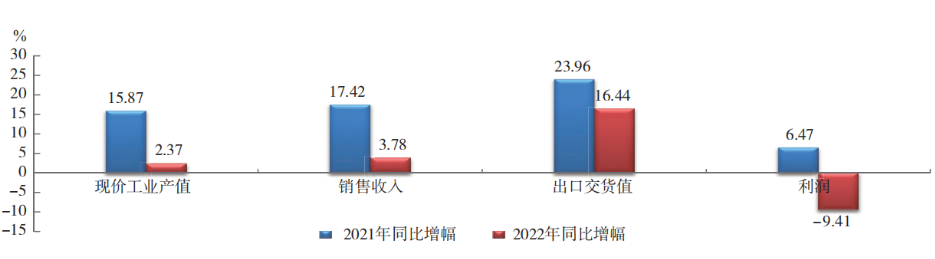2022 年橡膠行業(yè)主要經(jīng)濟(jì)指標(biāo)  同比增幅對比