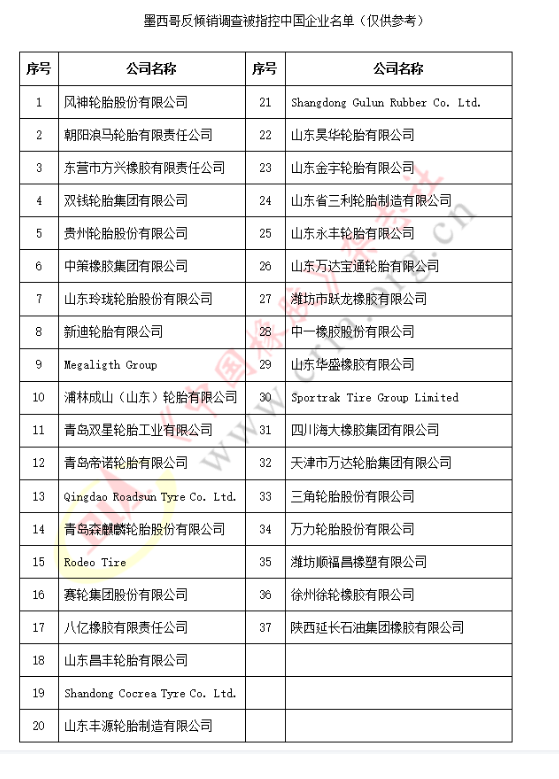 涉案金額3億美元，墨西哥發(fā)起反傾銷調(diào)查