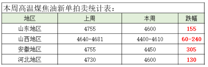 煤焦油日?qǐng)?bào)七十九期：需求冷淡，煤焦油新單最大跌幅在305元/噸