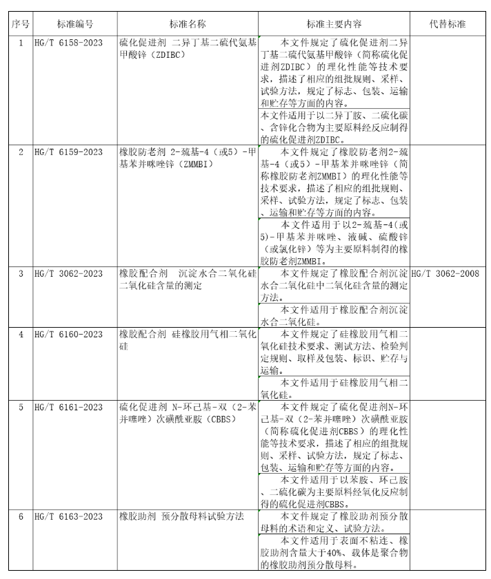工信部科技司對111項行業(yè)標(biāo)準(zhǔn)、9項行業(yè)標(biāo)準(zhǔn)外文版及2項行業(yè)標(biāo)準(zhǔn)修改單報批情況進行公示。其中包含6項橡膠助劑相關(guān)標(biāo)準(zhǔn)。公示時間為4月19日至5月19日。這些標(biāo)準(zhǔn)將會被提交審核和批準(zhǔn)，以便確保它們的質(zhì)量和有效性。任何人都可以就這些標(biāo)準(zhǔn)提出反饋和建議，以便進一步完善這些標(biāo)準(zhǔn)。