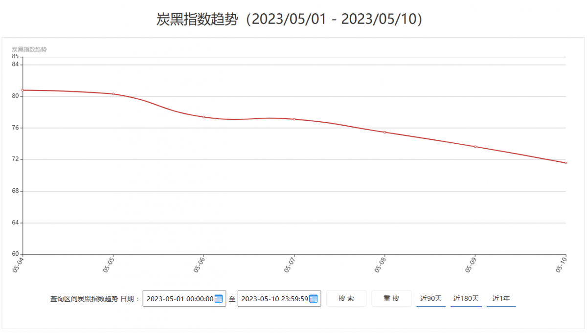5月10日炭黑行情：上下游未見好轉(zhuǎn)，炭黑表現(xiàn)依然疲弱