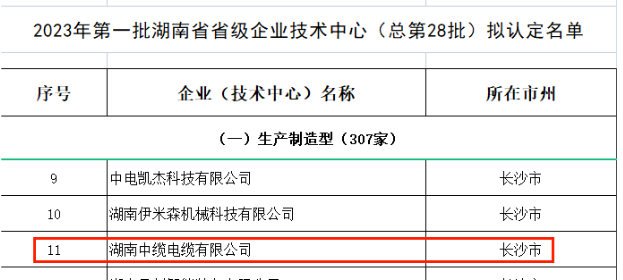湖南省工業(yè)和信息化廳近日公示了2023年第一批湖南省省級(jí)企業(yè)技術(shù)中心名單，其中湖南中纜電纜有限公司成功入圍。