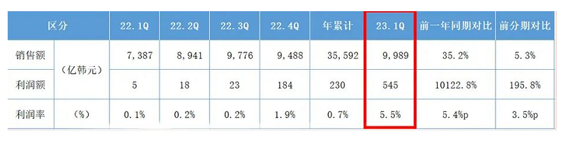 多項舉措推動，錦湖輪胎2023年一季度業(yè)績喜人