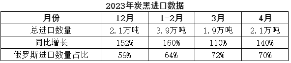 根據(jù)海關(guān)統(tǒng)計(jì)的數(shù)據(jù)顯示，4月份，中國(guó)共計(jì)進(jìn)口炭黑2.1萬(wàn)噸，同比增長(zhǎng)140%，環(huán)比增長(zhǎng)9%，進(jìn)口炭黑數(shù)量最多的國(guó)家依然為俄羅斯，占比近70%。