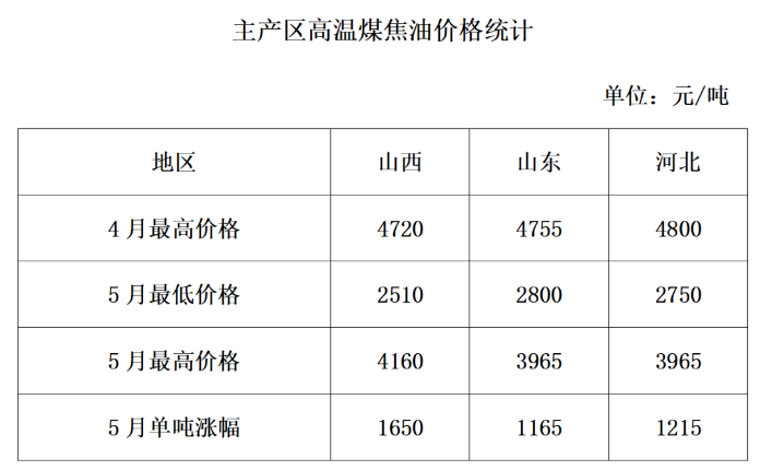 5月25日：炭黑反彈超1500元！煤焦油暴漲利好支撐！
