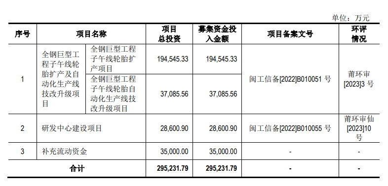 根據(jù)公司披露，海安橡膠計(jì)劃本次向社會公眾公開發(fā)行不超過46,493,334股人民幣普通股(A股)，占發(fā)行后總股本的25.00%。募集資金將用于與公司主營業(yè)務(wù)相關(guān)的投資項(xiàng)目，包括全鋼巨型工程子午線輪胎擴(kuò)產(chǎn)及自動化生產(chǎn)線技改升級項(xiàng)目、研發(fā)中心建設(shè)項(xiàng)目以及補(bǔ)充流動資金，募集資金總額約為29.52億元人民幣。