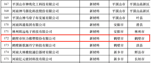 河南省科學(xué)技術(shù)廳根據(jù)河南省“瞪羚”企業(yè)遴選通知和遴選方案的要求，公示了符合條件的350家企業(yè)，其中鶴壁市恒力橡塑股份有限公司成功入選河南省“瞪羚”企業(yè)庫。