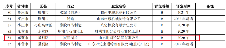 耐斯特炭黑公司的成功復核進一步凸顯了該公司在環(huán)境保護方面的出色管理水平。在重污染天氣期間，該公司能夠有效保障生產能力，并實現了環(huán)境效益與經濟效益的有機結合。