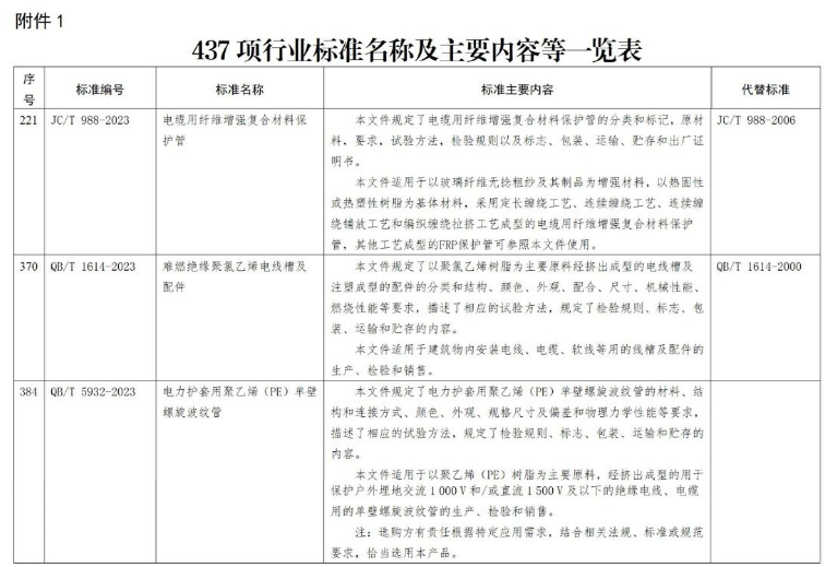 電線電纜及其配套相關(guān)的標(biāo)準(zhǔn)在這次修訂中也得到了重視。