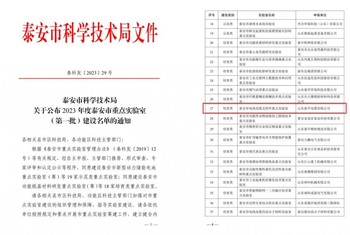 近日，山東泰安市科技局發(fā)布關(guān)于2023年度泰安市重點實驗室(第一批)建設(shè)名單的通知，其中山東泰開電纜有限公司榮獲泰安市電線電纜及附件重點實驗室稱號。