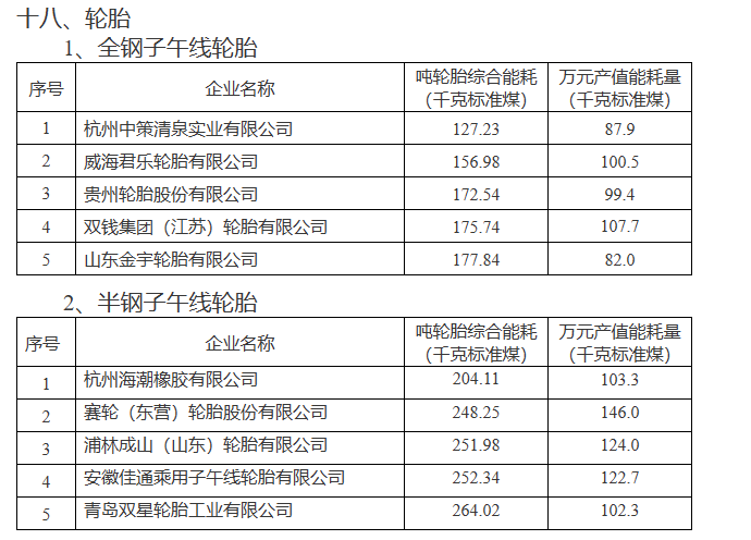 在全鋼子午線輪胎領(lǐng)域，杭州中策清泉實業(yè)有限公司、威海君樂輪胎有限公司、貴州輪胎股份有限公司、雙錢集團(tuán)(江蘇)輪胎有限公司以及山東金宇輪胎有限公司榮登榜單。而在半鋼子午線輪胎領(lǐng)域，杭州海潮橡膠有限公司、賽輪(東營)輪胎股份有限公司、浦林成山(山東)輪胎有限公司、安徽佳通乘用子午線輪胎有限公司以及青島雙星輪胎工業(yè)有限公司也成功入選。