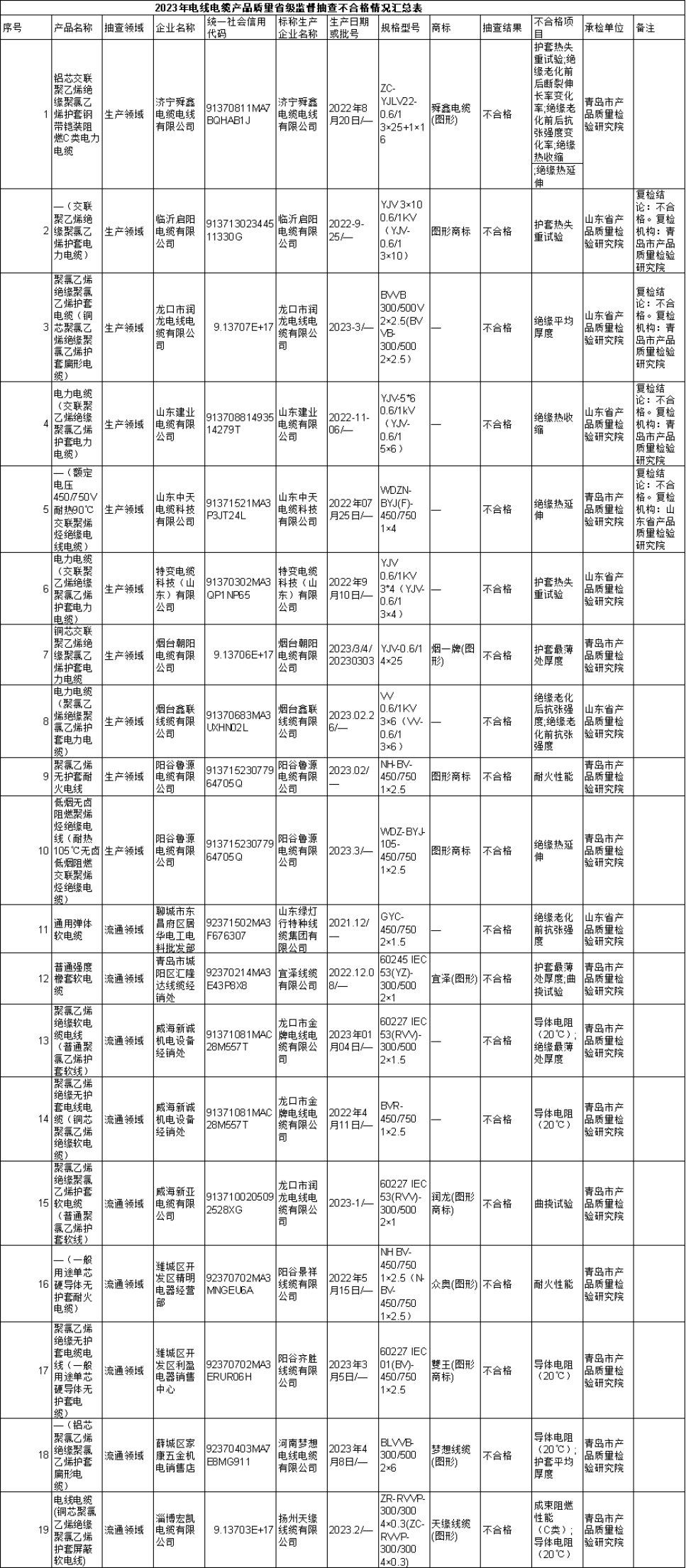 根據(jù)山東省市場監(jiān)管局的公告，2023年第1批省級監(jiān)督抽查共抽查了380批次的電線電纜產(chǎn)品，其中包括310批次的生產(chǎn)領域產(chǎn)品和70批次的流通領域產(chǎn)品。抽查結(jié)果顯示，共有9家生產(chǎn)者生產(chǎn)的19批次產(chǎn)品不符合相關標準的要求。
