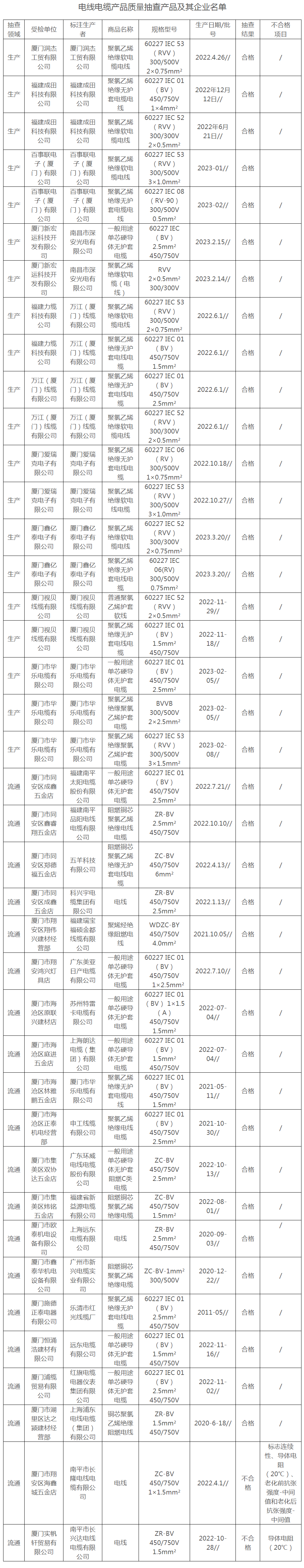 廈門市市場(chǎng)監(jiān)督管理局發(fā)布了2023年上半年電線電纜產(chǎn)品質(zhì)量監(jiān)督抽查的結(jié)果。在這次抽查中，廈門市市場(chǎng)監(jiān)督管理局共抽查了40批次電線電纜產(chǎn)品，其中20批次來(lái)自生產(chǎn)領(lǐng)域，另外20批次來(lái)自流通領(lǐng)域。