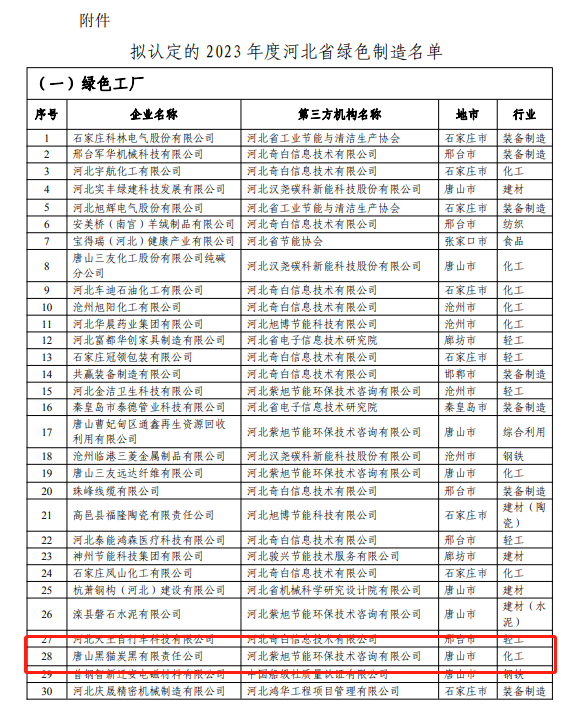 據(jù)河北省工業(yè)和信息化廳網(wǎng)站公示，唐山黑貓?zhí)亢谟邢挢?zé)任公司榮獲2023年度河北省“綠色工廠”榮譽稱號，為其在綠色生產(chǎn)管理領(lǐng)域所取得的卓越成就和不懈努力的肯定。