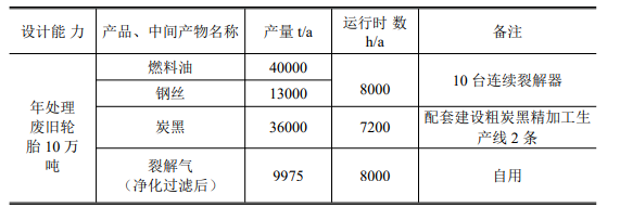 遼寧近海環(huán)境科技有限公司廢輪胎綠色生態(tài)循環(huán)利用智能化工廠項目在環(huán)保部門公示。