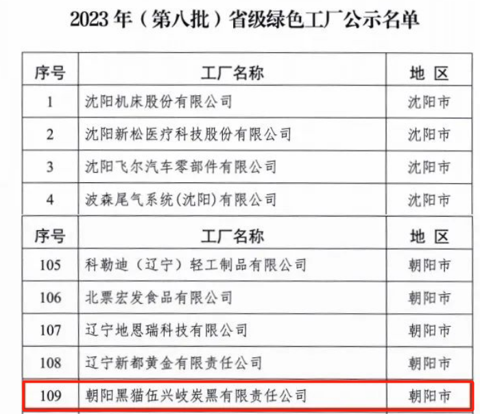 遼寧省工業(yè)和信息化廳于9月18日正式公布了《2023年(第八批)省級(jí)綠色制造名單》，朝陽(yáng)黑貓伍興岐炭黑有限責(zé)任公司榮幸獲得“省級(jí)綠色工廠”殊榮，這一榮譽(yù)標(biāo)志著該公司在綠色制造領(lǐng)域取得了顯著突破，為環(huán)保事業(yè)貢獻(xiàn)了卓越努力。