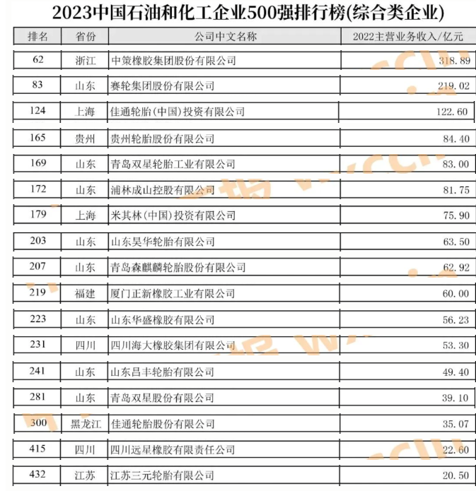 023中國石油和化工企業(yè)500強發(fā)布會暨全面加快建設(shè)世界一流企業(yè)高峰論壇于近日在河南濮陽盛大召開。這一盛會的重頭戲是2023中國石油和化工企業(yè)500強排行榜的發(fā)布，令人矚目的是，有38家輪胎企業(yè)成功榜上有名。