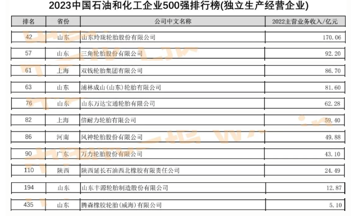 而在獨立生產(chǎn)經(jīng)營企業(yè)類別中，11家輪胎企業(yè)脫穎而出，其中包括民營企業(yè)如玲瓏輪胎、三角輪胎、浦林成山等，以及國有企業(yè)如雙錢輪胎、風(fēng)神輪胎、萬力輪胎、西北橡膠和豐源輪胎。