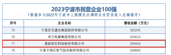 寧波市工商聯(lián)與江廈智庫經(jīng)濟(jì)研究院聯(lián)合發(fā)布《2023年寧波上規(guī)模民營企業(yè)調(diào)研報(bào)告》及2023年寧波市民營企業(yè)100強(qiáng)榜單。在這份備受關(guān)注的榜單中，建新趙氏科技股份有限公司脫穎而出，榮登第77位。