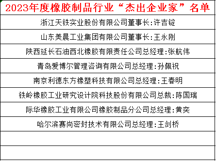 與此同時，2023年度橡膠制品行業(yè)“杰出企業(yè)家”“優(yōu)秀科技工作者”名單正式發(fā)布。這些榮譽的頒發(fā)不僅是對他們個人的嘉獎，也凸顯了中國橡膠工業(yè)協(xié)會橡膠制品分會對行業(yè)杰出人才的認可，將進一步推動橡膠制品行業(yè)的技術(shù)創(chuàng)新和發(fā)展。具體名單如下：