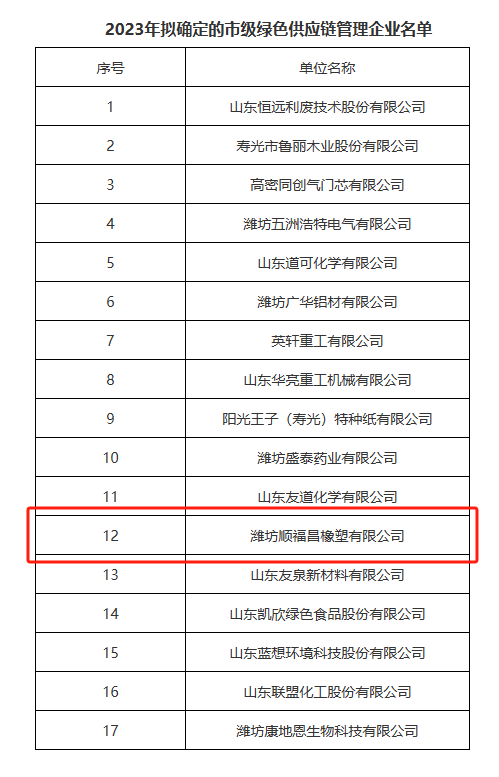 2023年山東省濰坊市綠色供應(yīng)鏈管理企業(yè)名單對外公示。在這份名單中，濰坊順福昌橡塑有限公司榮幸地躋身其中。