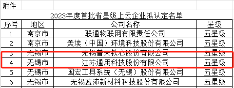 其中，江蘇通用科技股份有限公司榮獲五星級上云企業(yè)的殊榮，這標志著該公司在數字化轉型方面取得了卓越成就。江蘇通用科技是一家上市公司，擁有中、柬、泰三大生產基地，為其獲得五星級評級提供了強有力的支持。