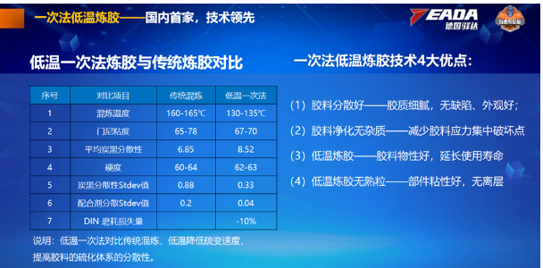 一次法低溫?zé)捘z技術(shù)的應(yīng)用相對傳統(tǒng)煉膠技術(shù)，降低了硫變速度，顯著提高了膠料硫化體系的分散性，進(jìn)一步增強(qiáng)了輪胎的性能。