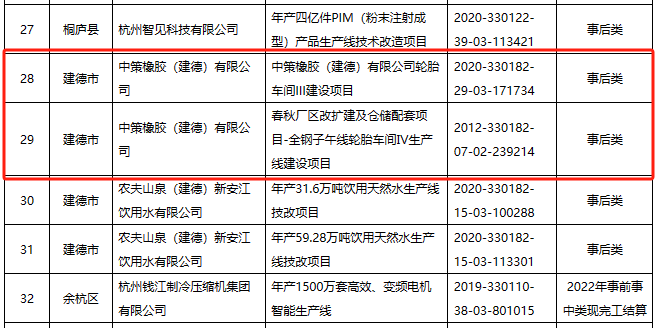 2023年杭州市制造業(yè)企業(yè)技術(shù)改造資金擬補助項目名單正式公示，兩個輪胎項目成功入選，這兩個項目均出自中策橡膠(建德)有限公司。