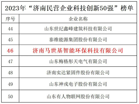 濟南馬世基入選2023年“濟南民營企業(yè)科技創(chuàng)新50強”榜單