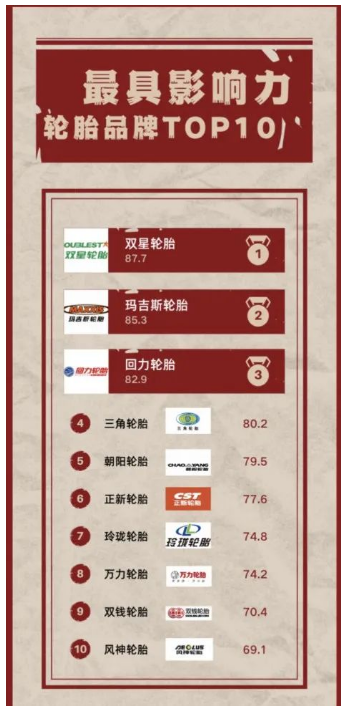 日前，中國企業(yè)影響力實(shí)驗(yàn)室聯(lián)合中外傳播智庫、世研指數(shù)共同發(fā)布最具影響力輪胎品牌TOP10。這一榜單也是2023年中國消費(fèi)品牌500強(qiáng)的一部分。