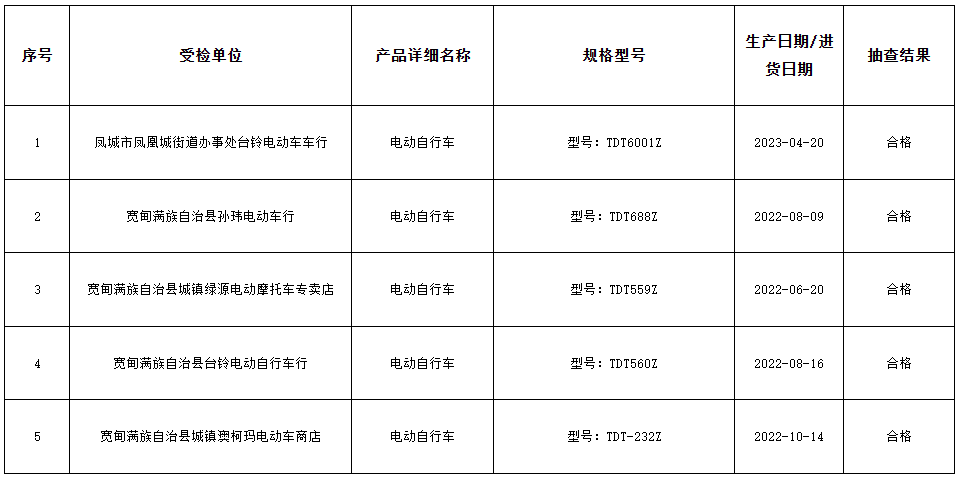 遼寧省丹東市市場監(jiān)管局最新通報了2023年的29種產(chǎn)品質(zhì)量監(jiān)督抽查結(jié)果。其中，針對電動自行車等產(chǎn)品的抽查結(jié)果備受矚目。據(jù)了解，本次抽查涉及5批次電動自行車產(chǎn)品，經(jīng)過嚴(yán)格檢驗，令人欣慰的是，所有抽查樣品均符合國家標(biāo)準(zhǔn)要求，不合格率為零。