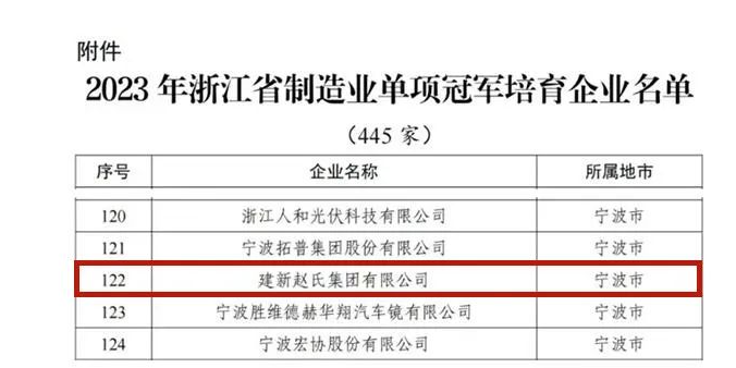 經(jīng)過(guò)企業(yè)自主申報(bào)、各地經(jīng)信部門推薦審核以及專家評(píng)審遴選，浙江省經(jīng)濟(jì)和信息化廳公布了2023年浙江省制造業(yè)單項(xiàng)冠軍培育企業(yè)的名單，其中建新趙氏集團(tuán)有限公司成功脫穎而出，獲得這一殊榮。