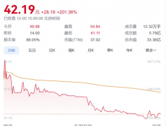 科隆新材登陸北交所 股價(jià)飆漲200%