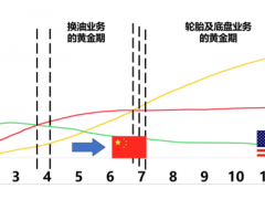 2024乘用車胎替換市場趨勢上揚