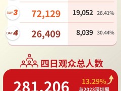 國(guó)際橡塑展完美收官！4天觀眾總?cè)藬?shù)281,206！下一站，上海！明年見(jiàn)！